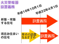 火災警報機の設置義務 火災警報器の設置義務