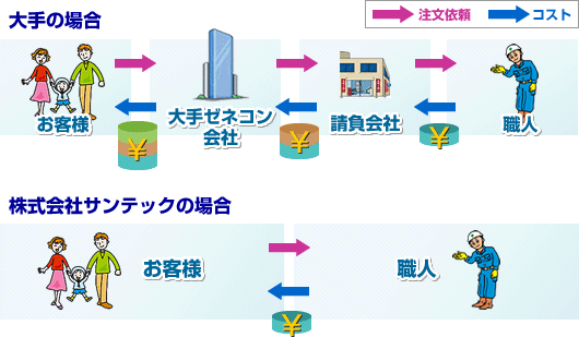 コスト削減